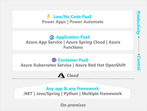 Diagram of application modernization using Azure PaaS services