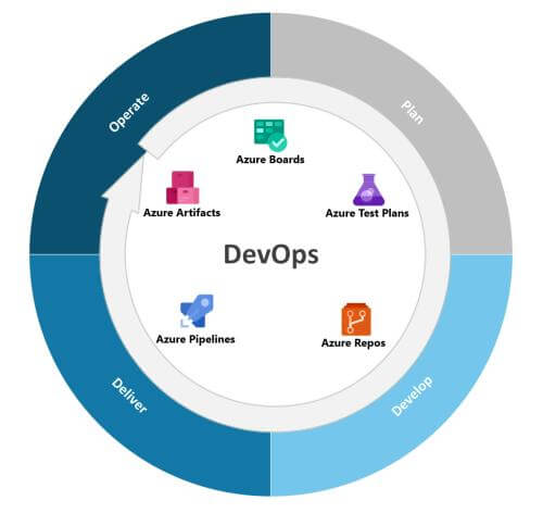 Diagram of the DevOps lifecycle using Azure services