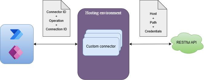 Power Platform